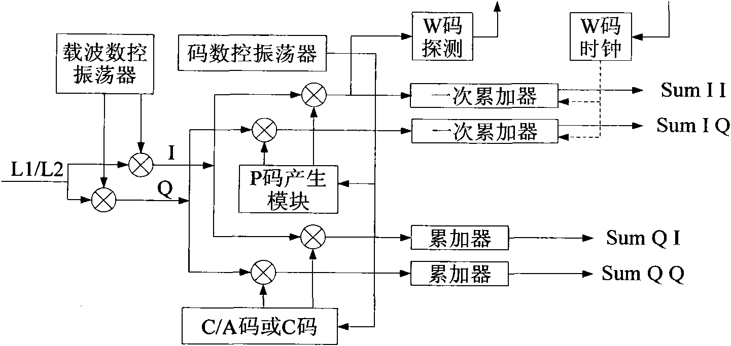 Method and device for tracking global positioning system precision (GPS P) and/or Y code signal of full-cycle carrier