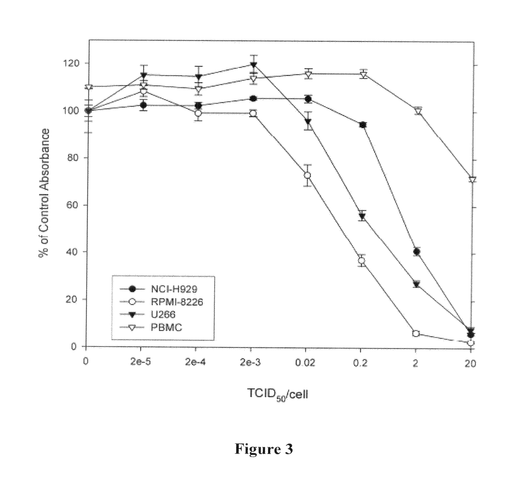 Methods and compositions for treatment of hematologic cancers