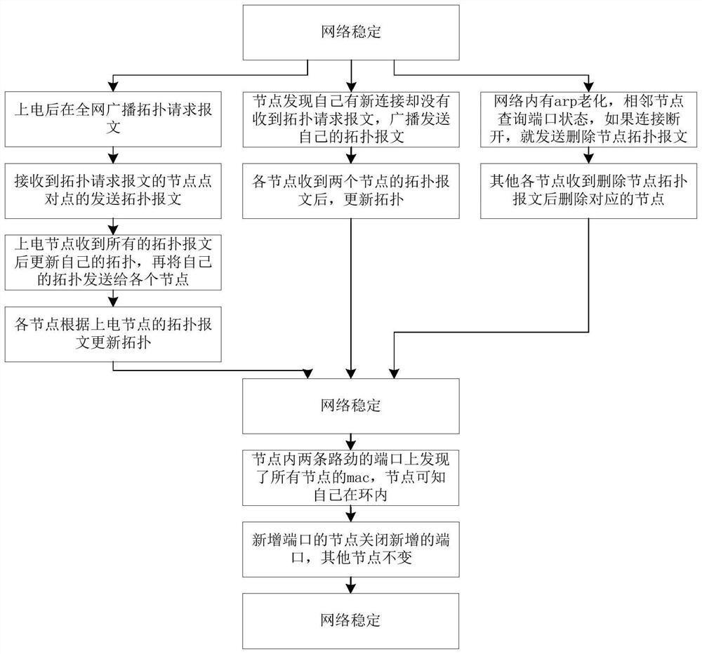 Method and system for breaking ring network of Ethernet