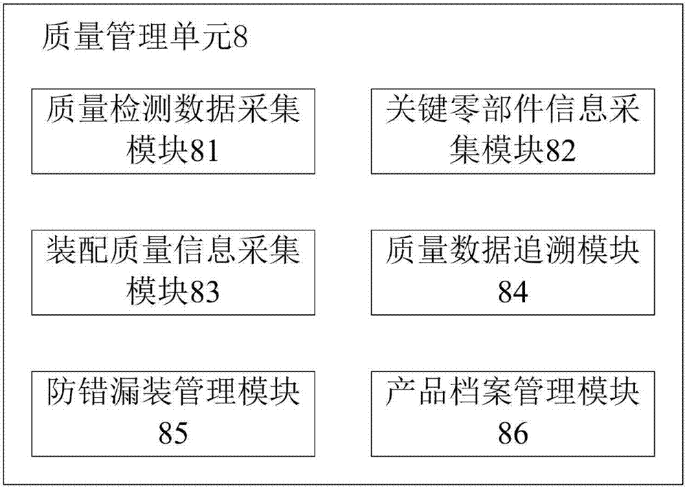 Digitalized flexible system and management method used for automobile manufacturing