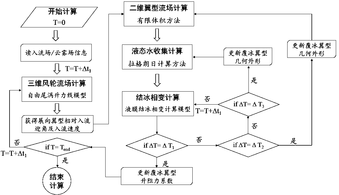 Multi-time-step unsteady icing calculation method and system and storage medium