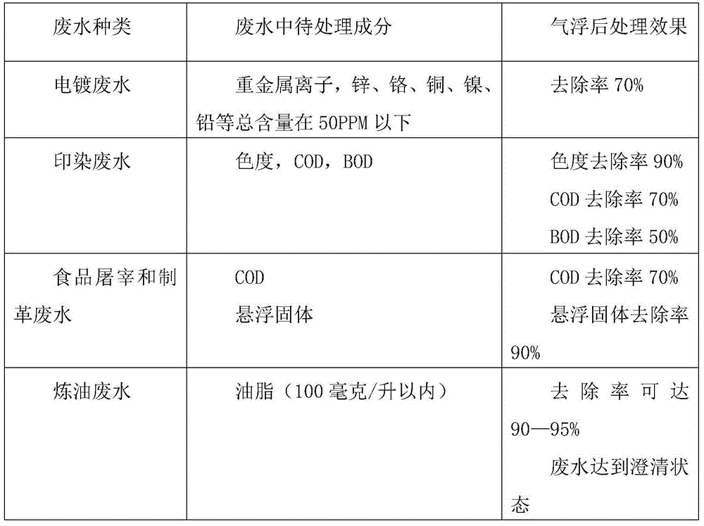 Air flotation equipment and working method thereof