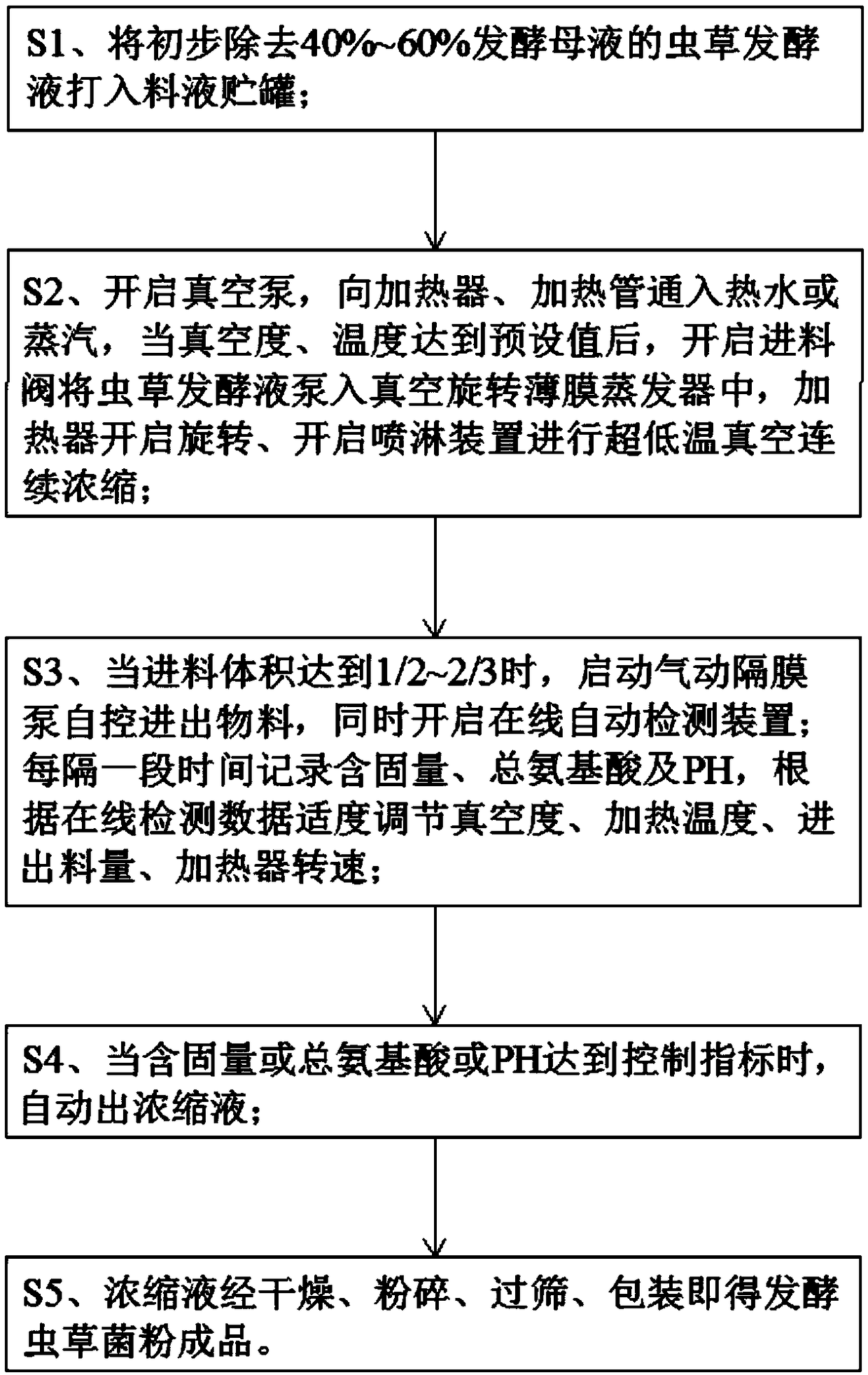 Concentration method in production process of ferment cordyceps sinensis fungus powder