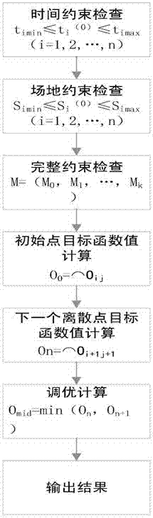 Shipbuilding cutting scheduling device