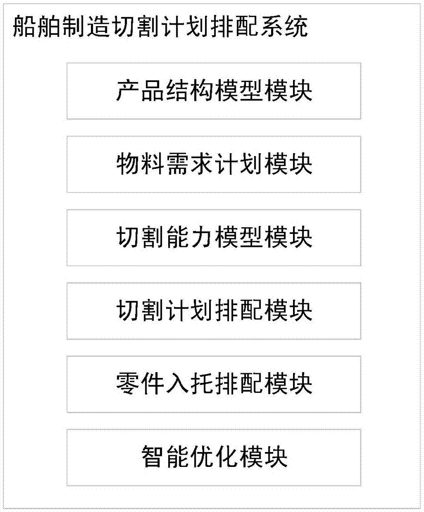 Shipbuilding cutting scheduling device