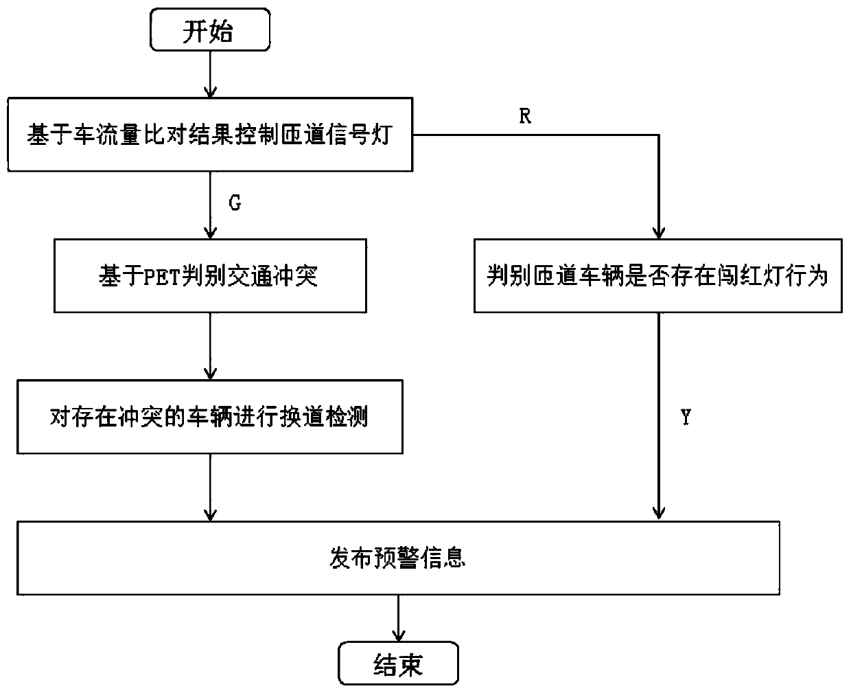 Expressway confluence area traffic conflict early warning method based on ramp control