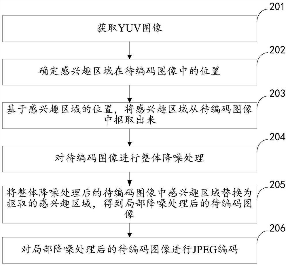 A lossy compression encoding method, device and system-on-a-chip