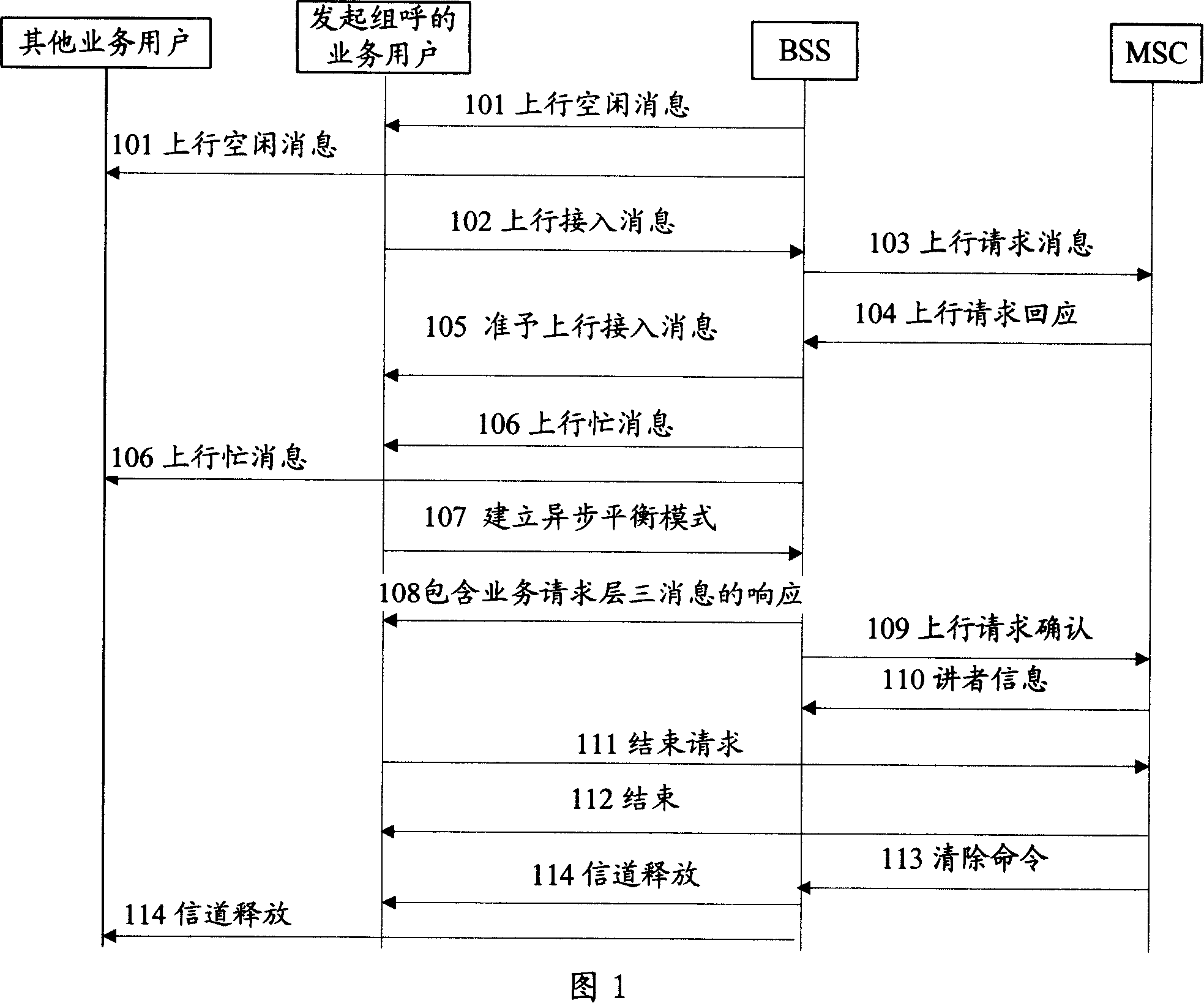 A method, system and mobile station for terminating group call