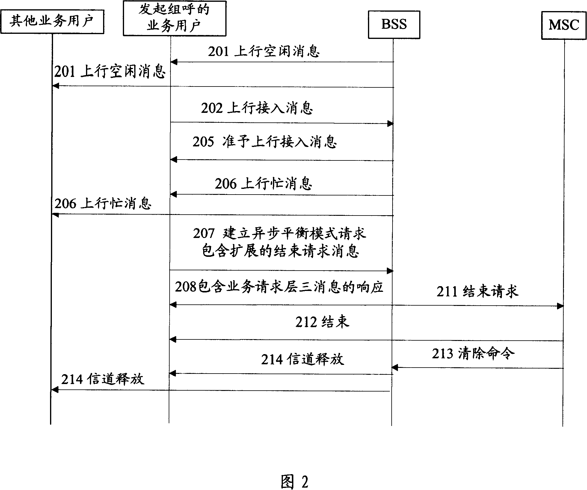 A method, system and mobile station for terminating group call