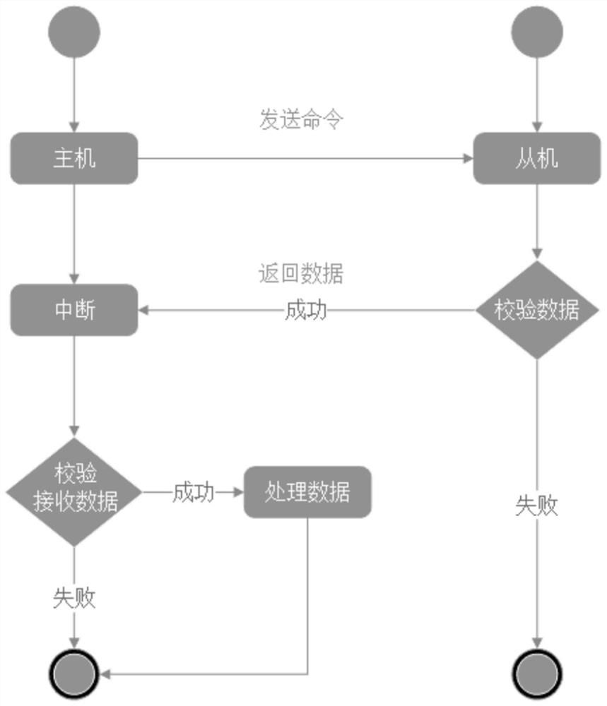 Safety control method applied to monitoring integrated instruction transmission