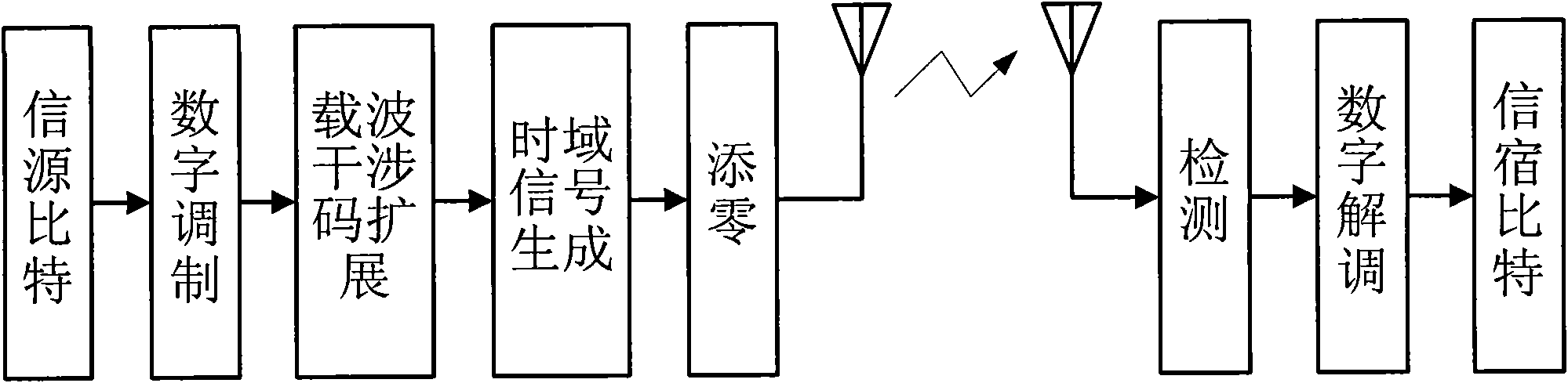 Zero padding mode-based CI-OFDM communication method