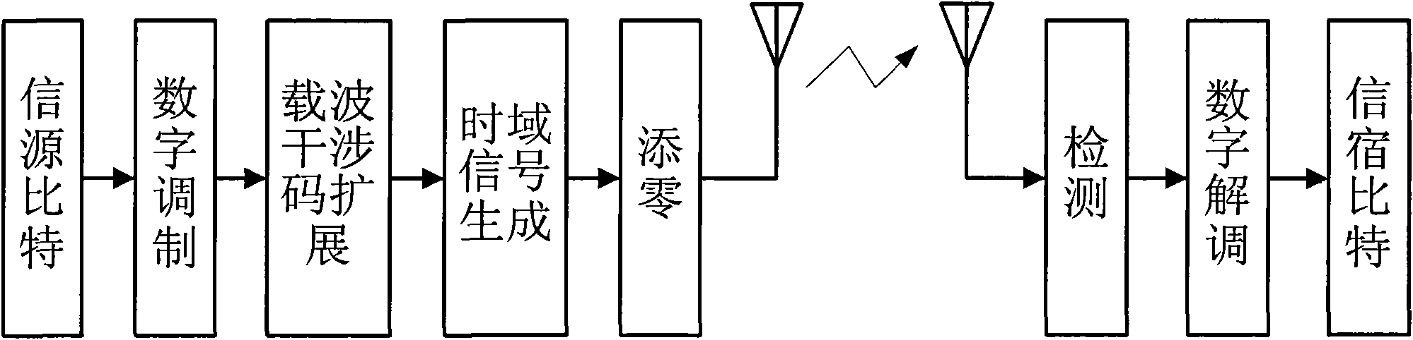 Zero padding mode-based CI-OFDM communication method