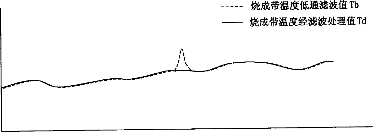 Intelligent control method for aluminium oxide chamotte sintering rotary kiln