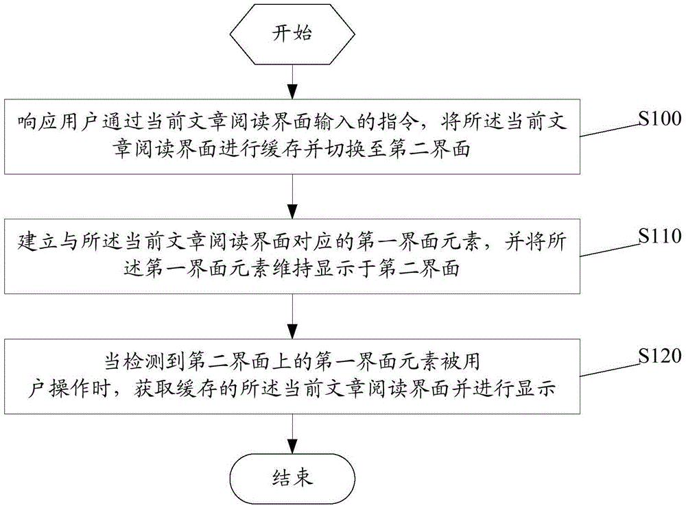 A method, device, and terminal device for switching an article reading interface