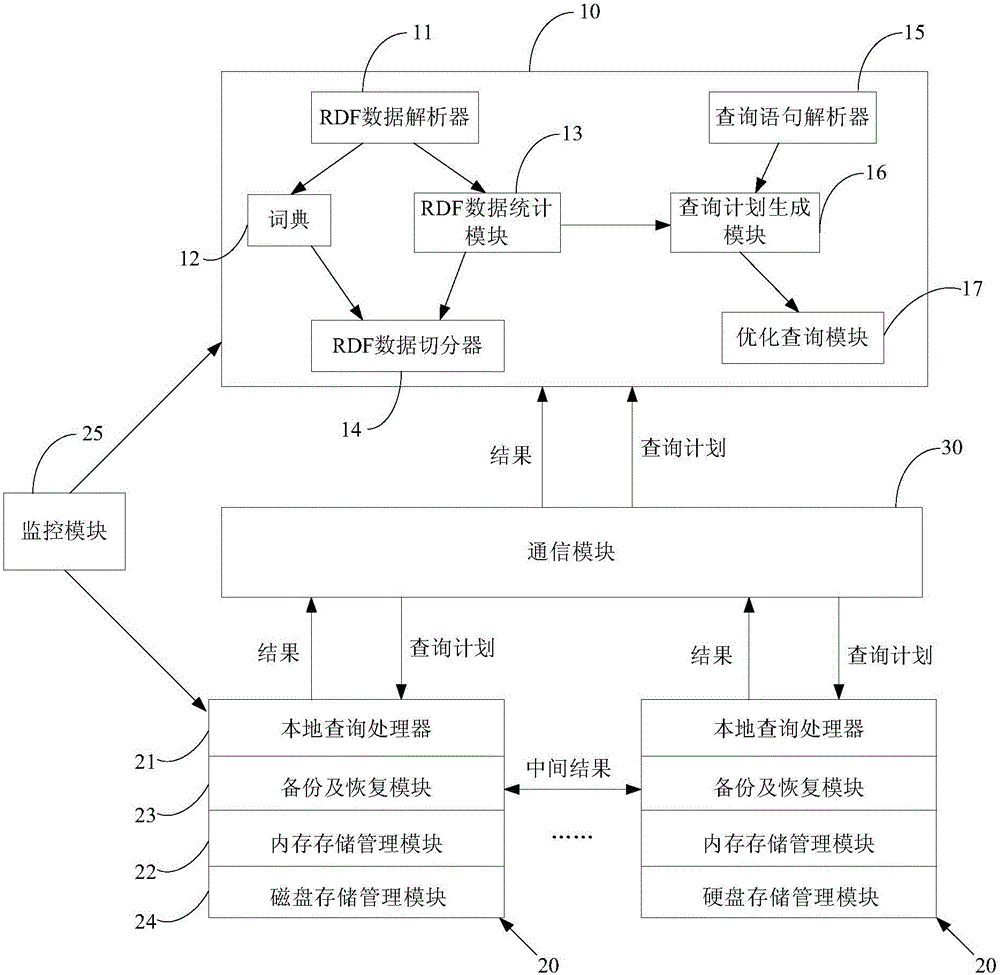 Telescopic distributed resource description framework data storage method and device