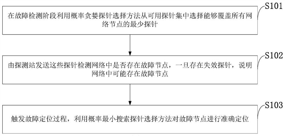 Probabilistic probe selection method, system, apparatus and application for fault diagnosis