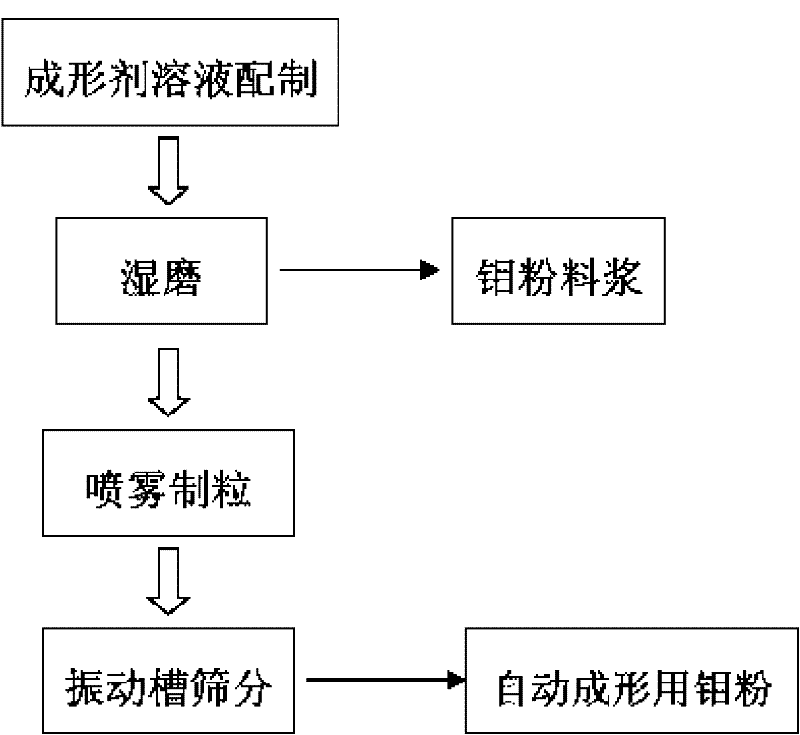 Special molybdenum powder used for automatic forming and preparation method thereof