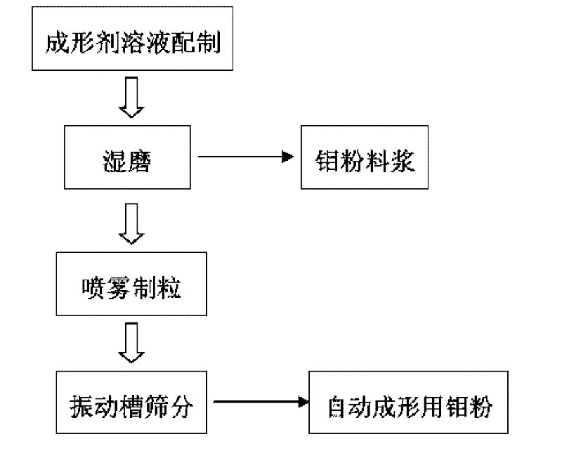 Special molybdenum powder used for automatic forming and preparation method thereof