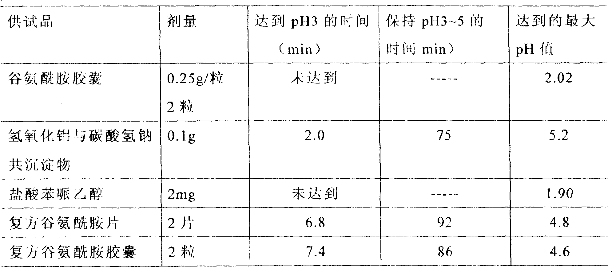 Compound medicaments treating gastritis, gastric ulcer, and duodenal ulcer and preparation thereof