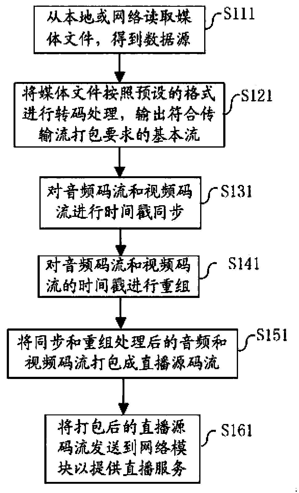 Live broadcast method of media files and live broadcast source server