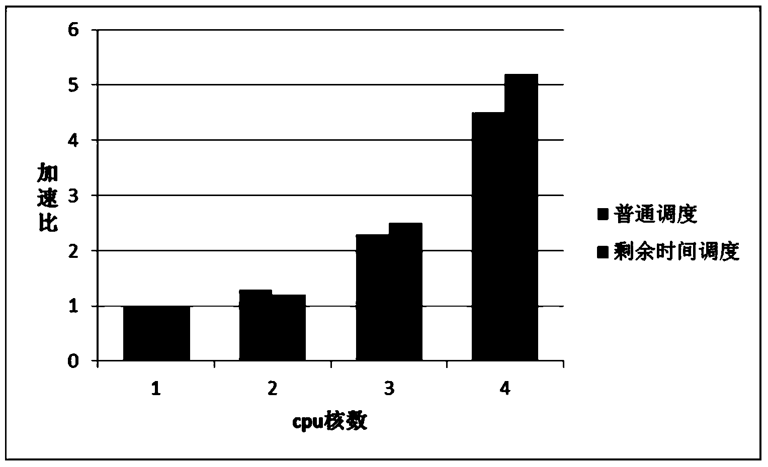 Network processor load balancing and scheduling method based on residual task processing time compensation