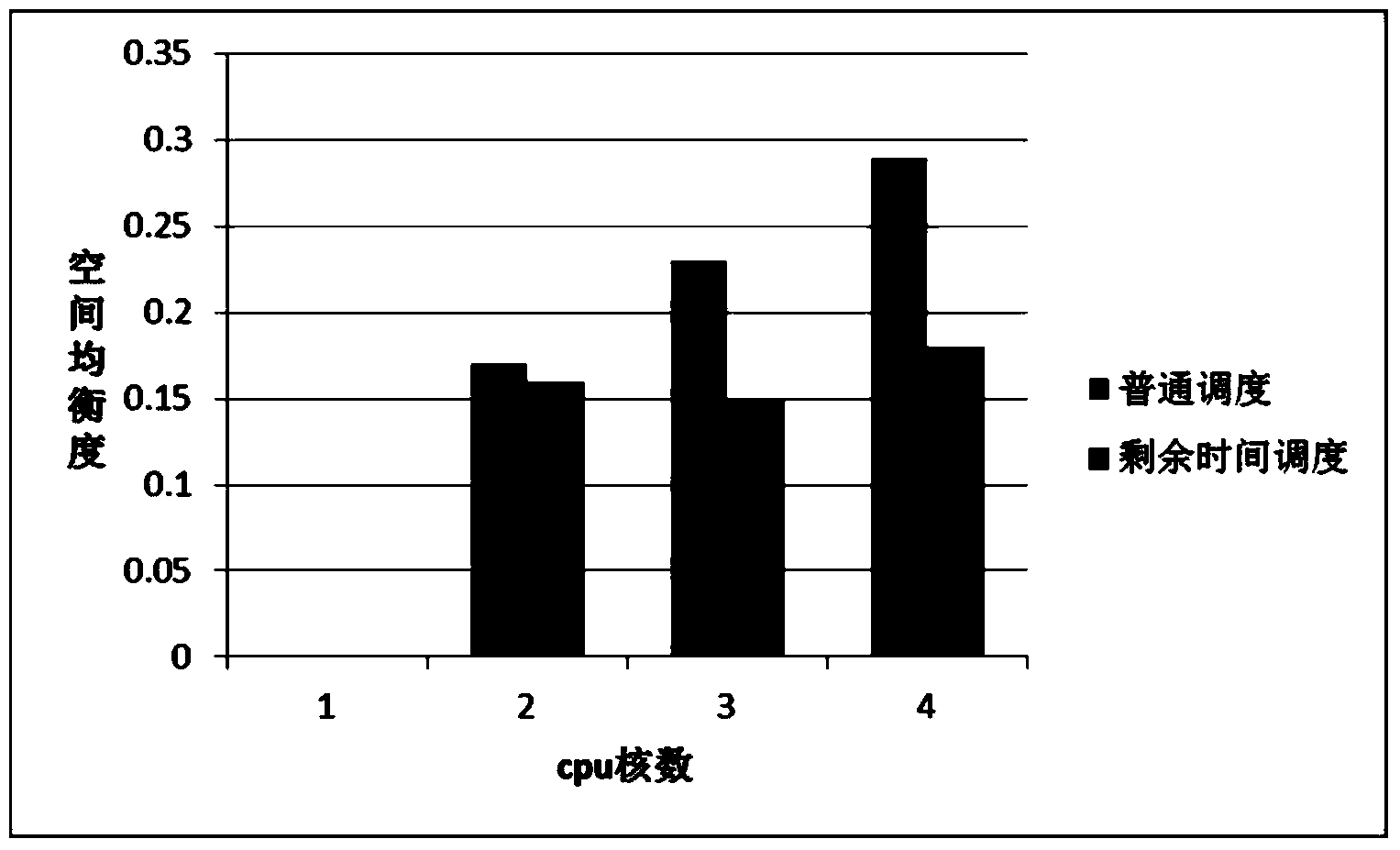 Network processor load balancing and scheduling method based on residual task processing time compensation