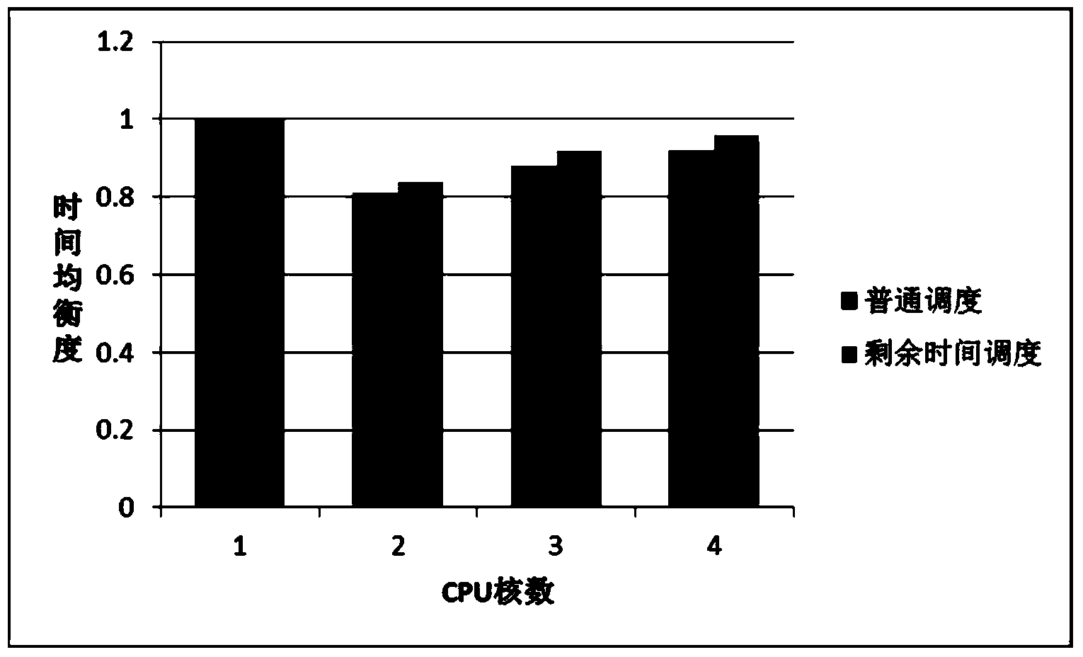 Network processor load balancing and scheduling method based on residual task processing time compensation