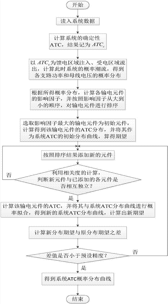 A Calculation Method of Available Transmission Capacity Based on Probabilistic Power Flow