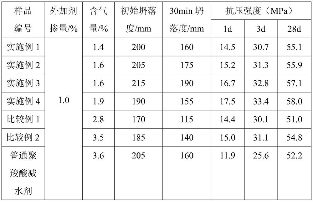 A kind of preparation method of polycarboxylate water-reducing agent for concrete prefabricated components