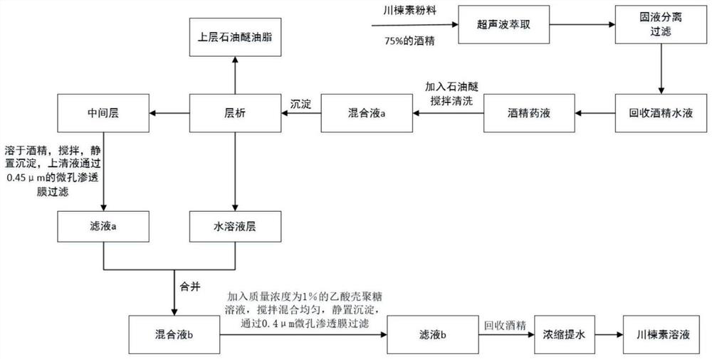 Toosendanin-containing pesticide composition and preparation method thereof