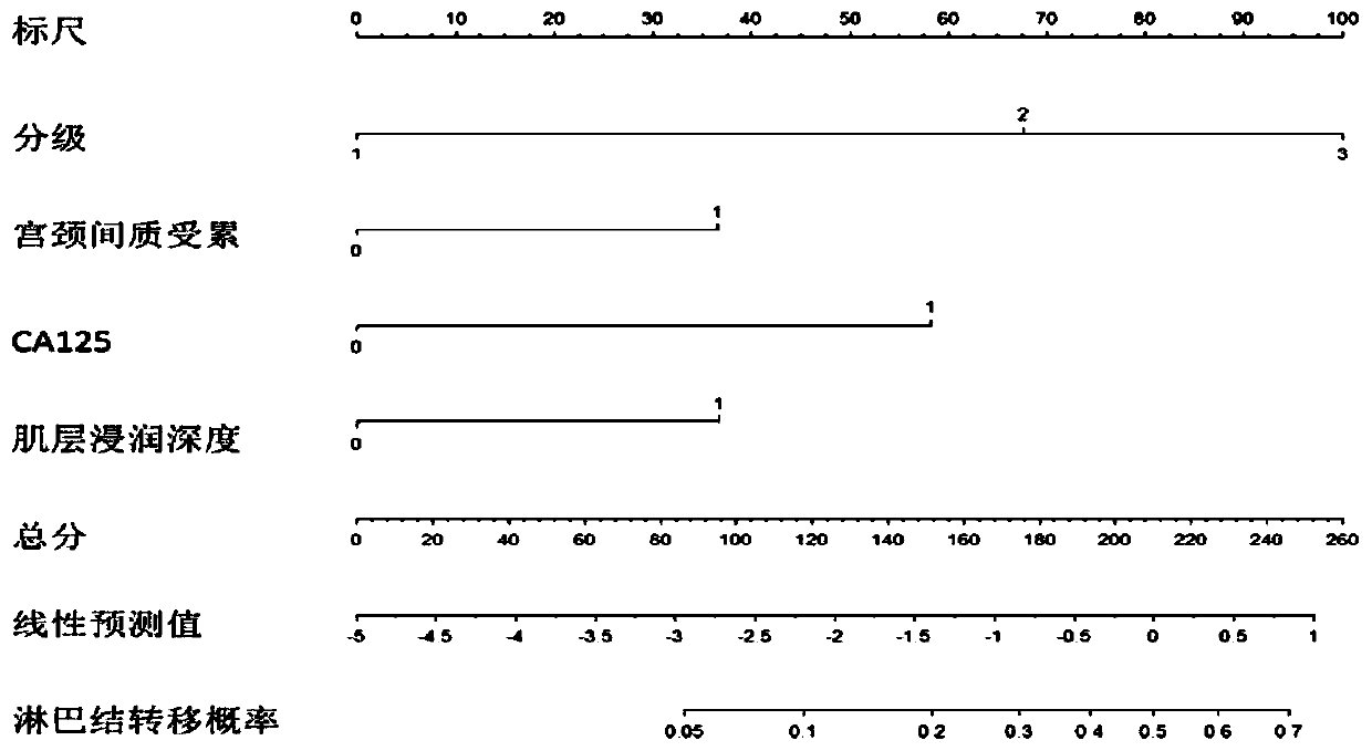 A kit for assisting in judging lymph node metastasis of clinical early endometrial cancer