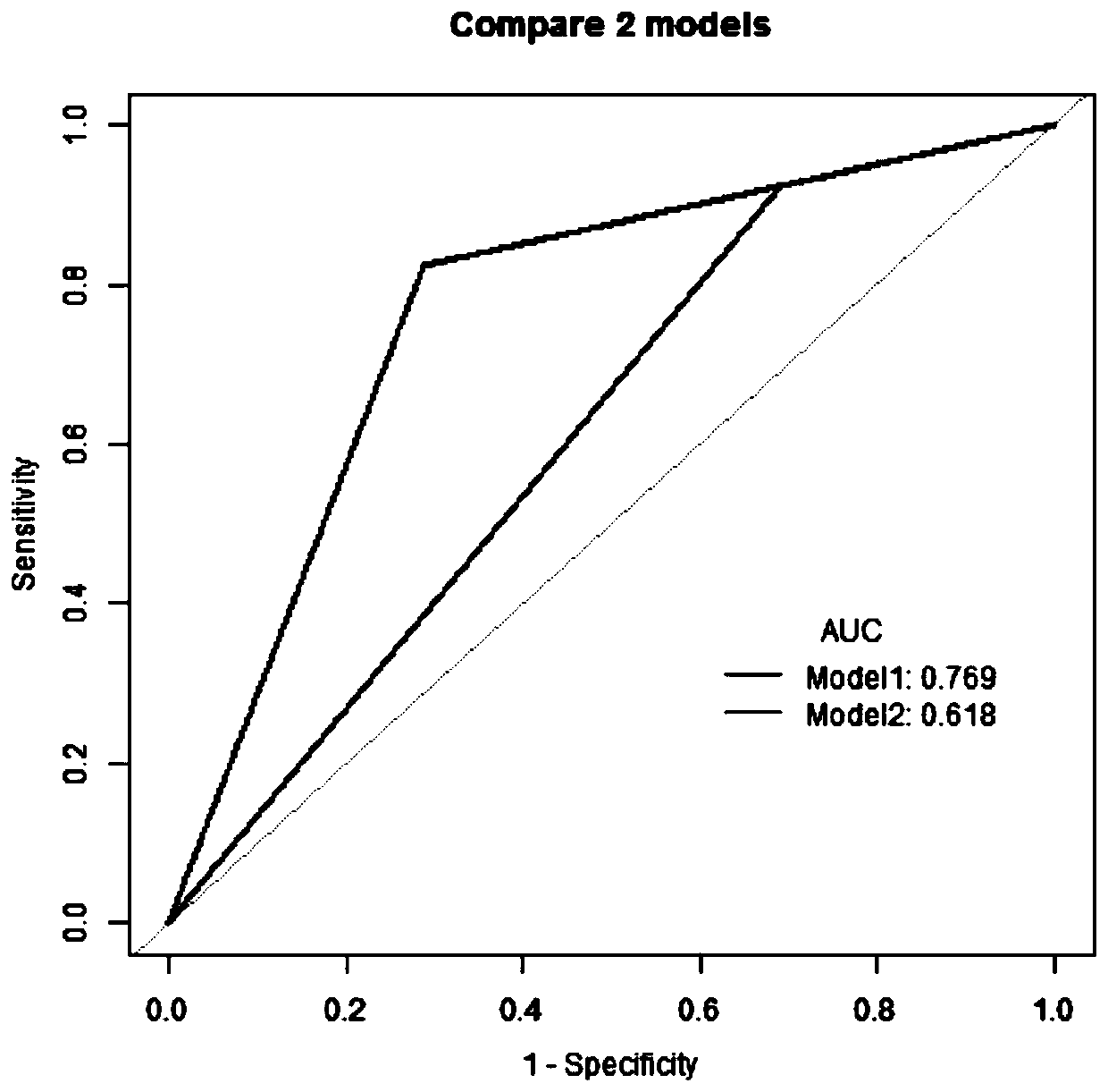 A kit for assisting in judging lymph node metastasis of clinical early endometrial cancer