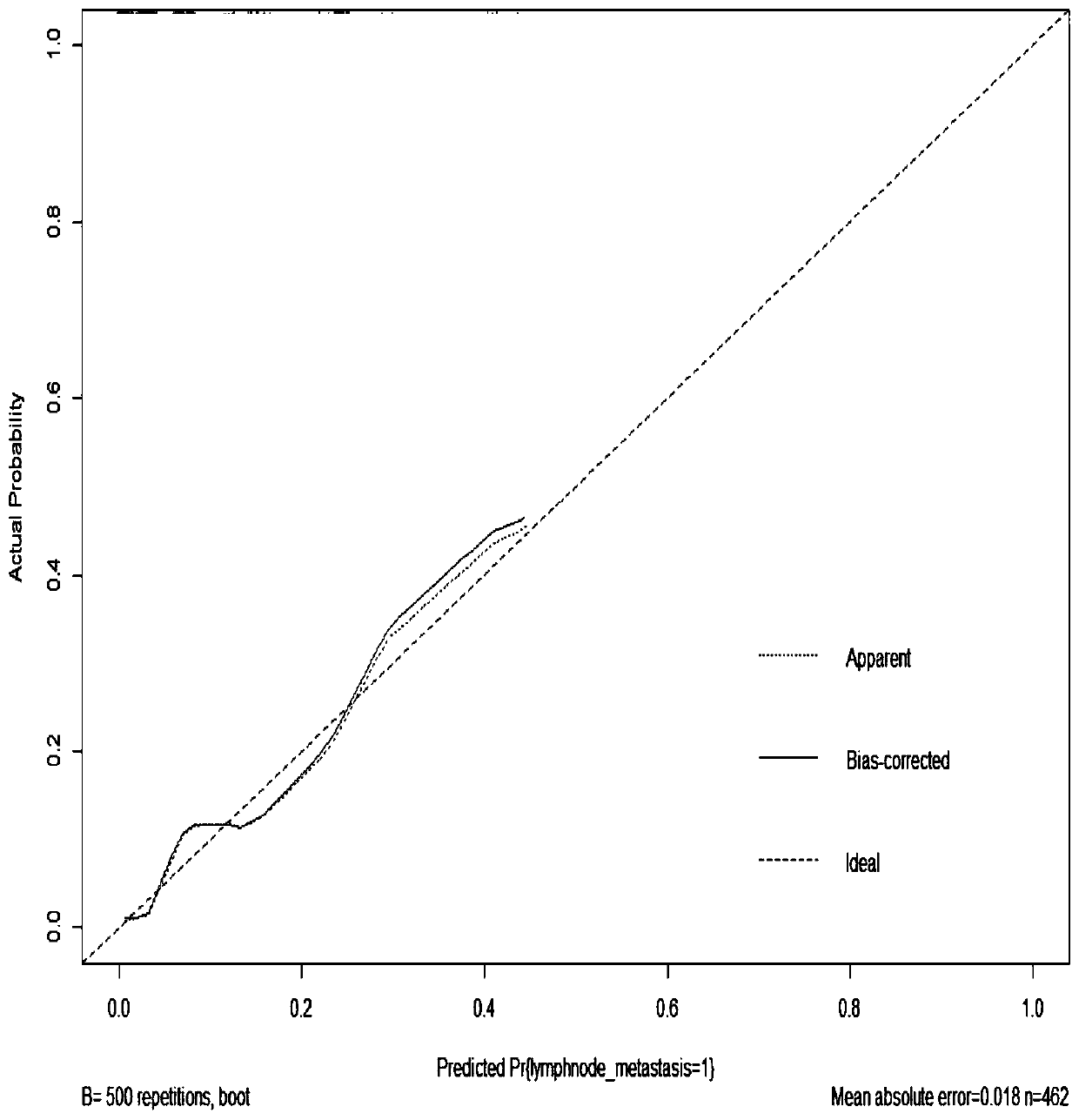 A kit for assisting in judging lymph node metastasis of clinical early endometrial cancer