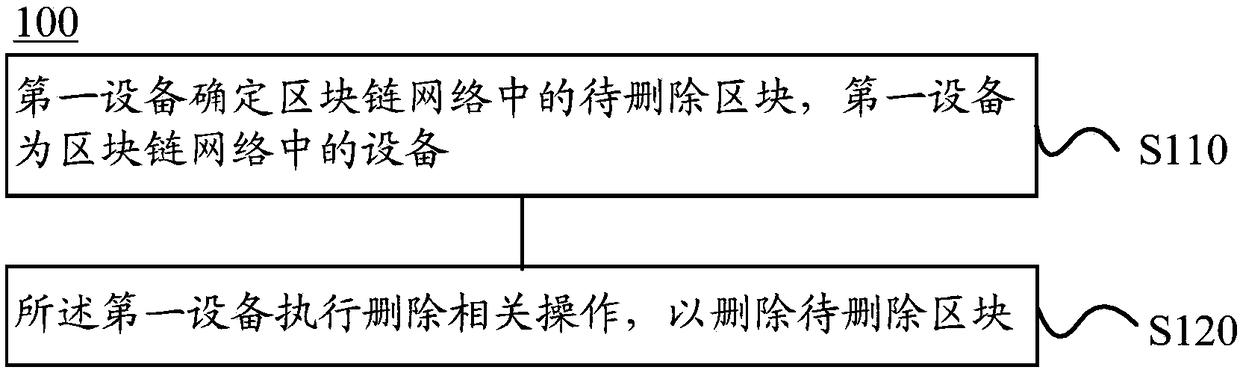 Blockchain based data processing method, equipment and system