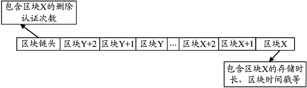 Blockchain based data processing method, equipment and system