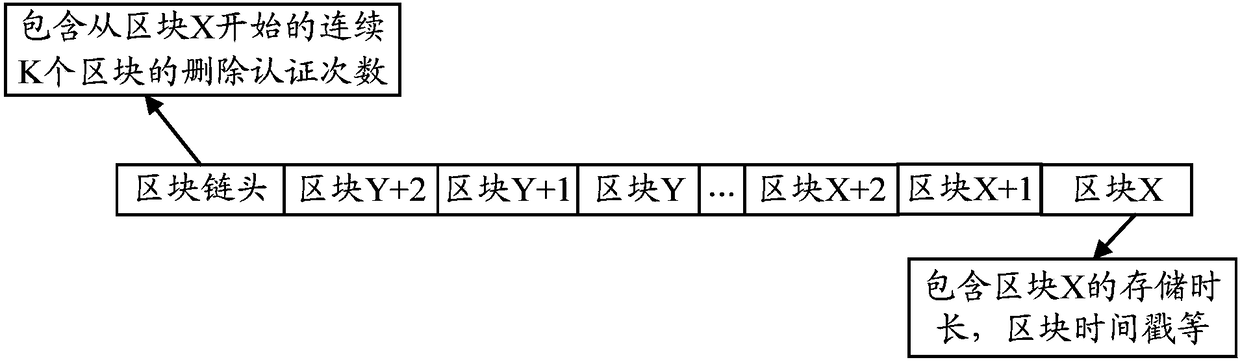 Blockchain based data processing method, equipment and system