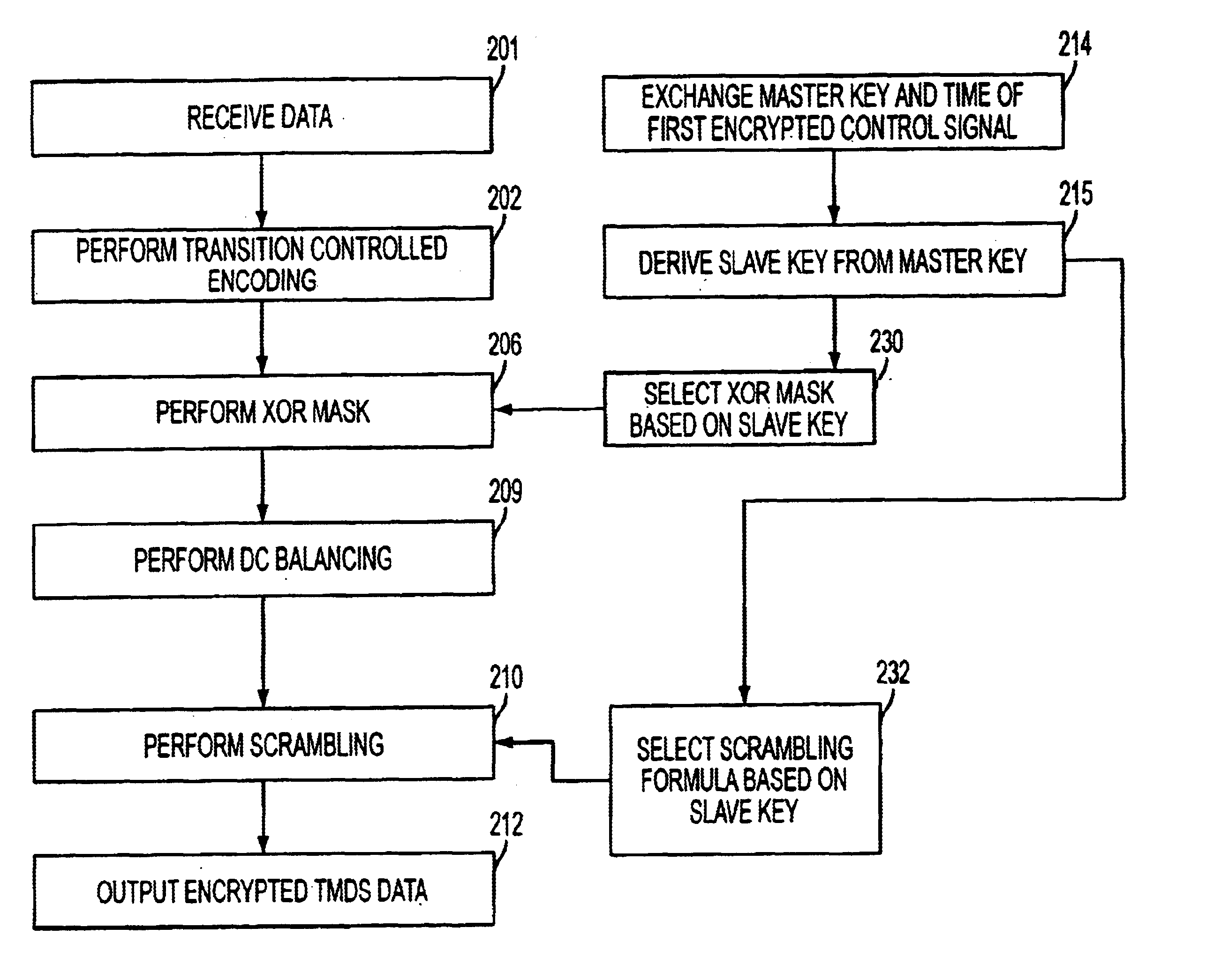 Methods and systems for TMDS encryption