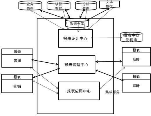 Realization method for unified management and centralized check of enterprise report