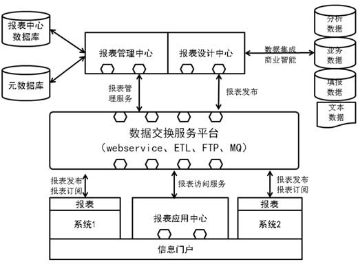 Realization method for unified management and centralized check of enterprise report