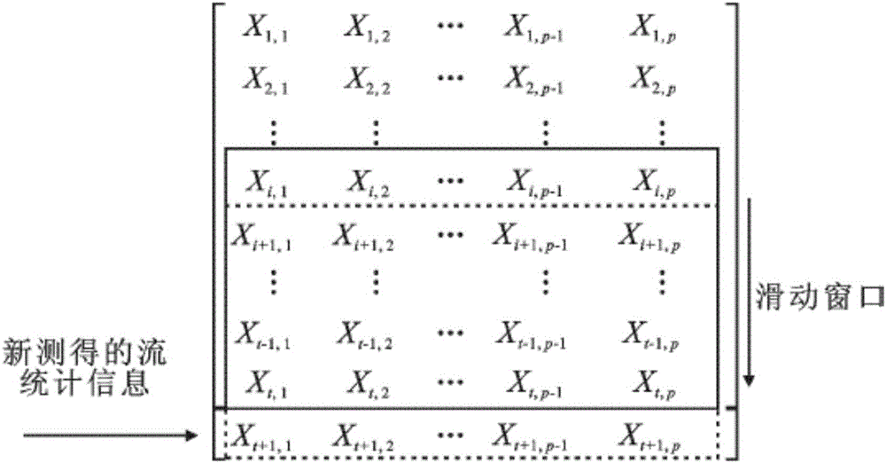 SDN-based flow detection method