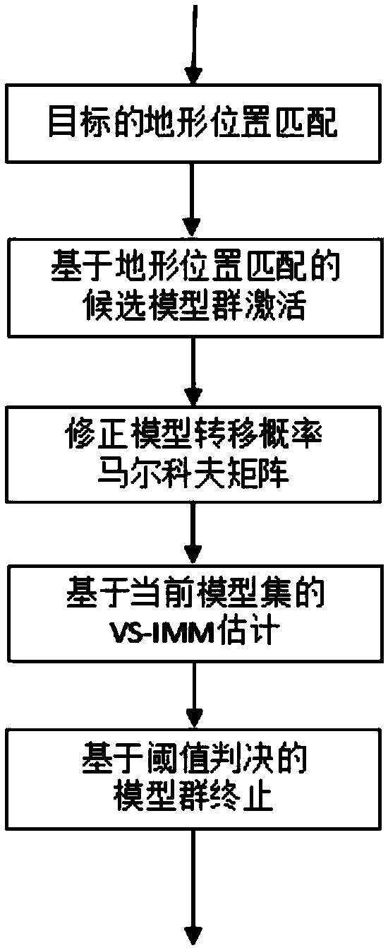 A target tracking algorithm based on a road network structure and target characteristics