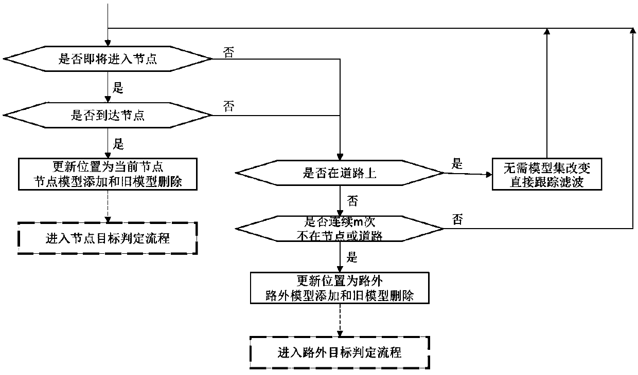 A target tracking algorithm based on a road network structure and target characteristics