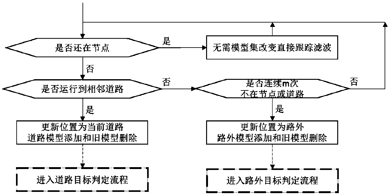 A target tracking algorithm based on a road network structure and target characteristics