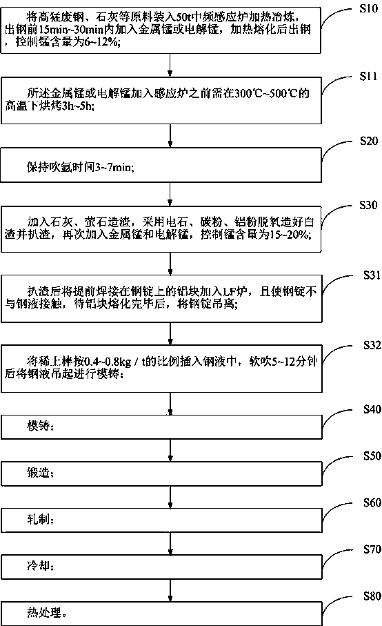 High-manganese and high-aluminium non-magnetic steel plate manufactured through 50t medium-frequency induction furnace and manufacturing method thereof