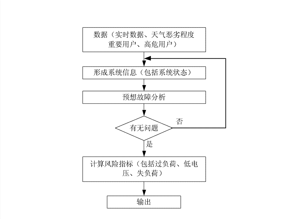 Method for evaluating risk of regional grid on line