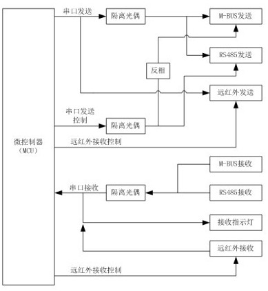 Multi-bus and multi-channel interface realized in single serial port multiplexing mode