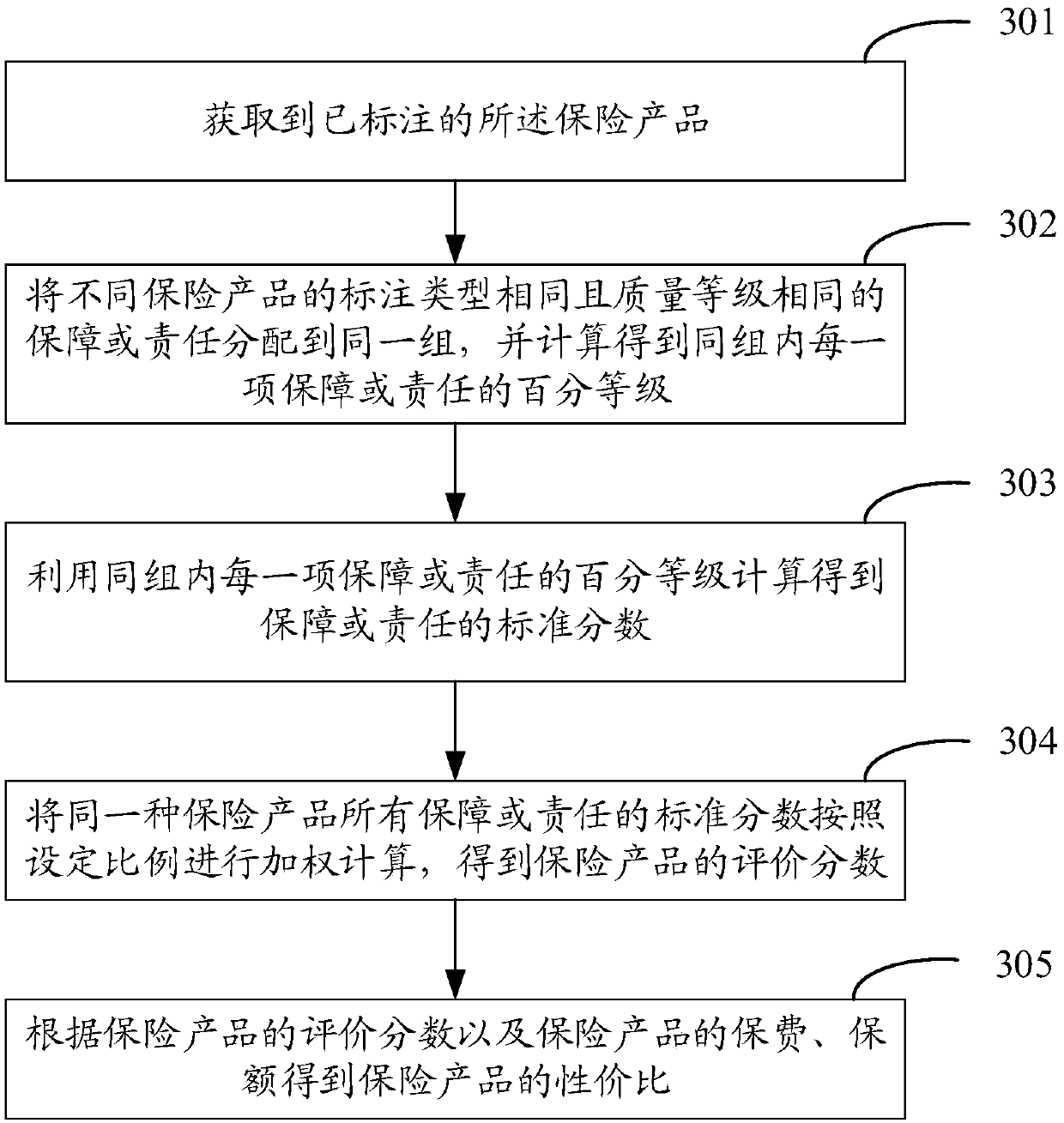 Insurance product evaluation method and evaluation device, intelligent system and storage device