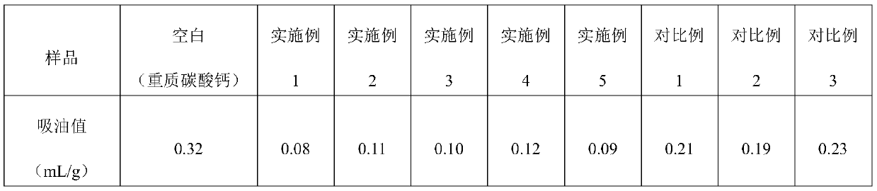 Heavy calcium carbonate modifier and modification method thereof