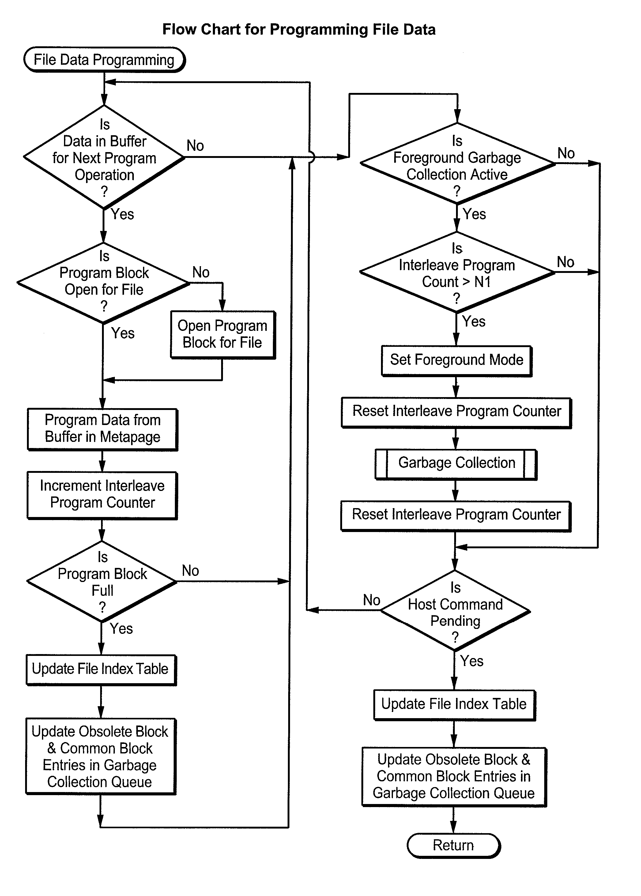 Data Operations in Flash Memories Utilizing Direct Data File Storage