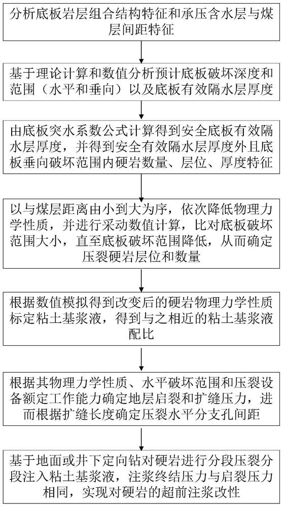 Method for inhibiting mining damage depth based on clay-based slurry advanced grouting modified bottom plate hard rock